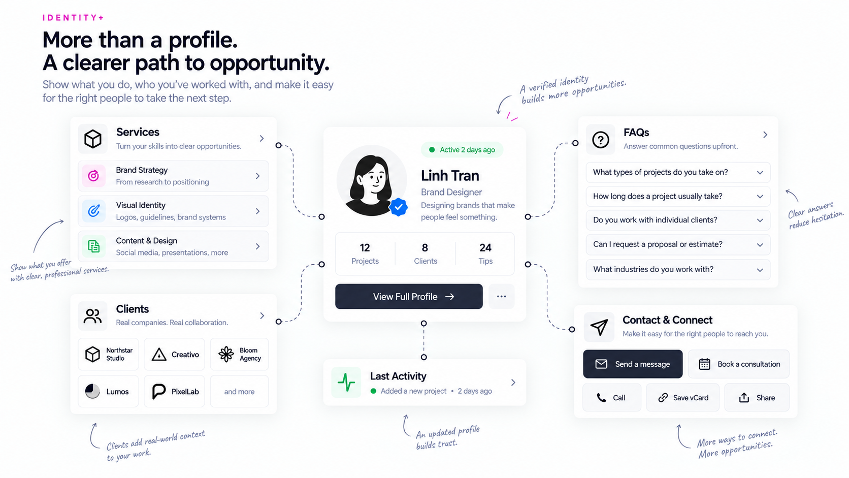 Forwork Identity+ connects services, clients, FAQs, activity and contact actions around one professional work identity.