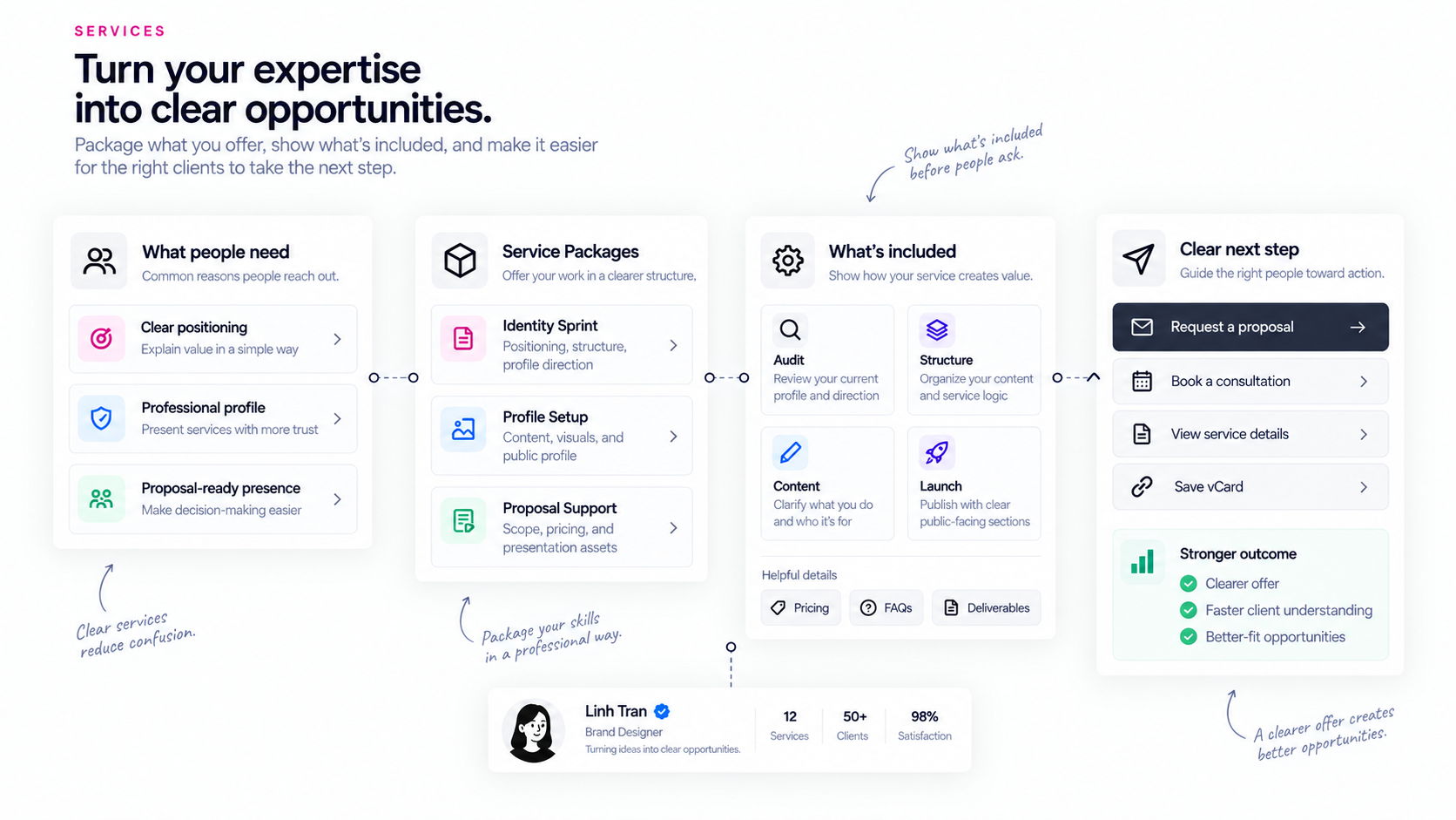 Forwork Identity+ turns expertise into clear service packages, deliverables and next-step actions.
