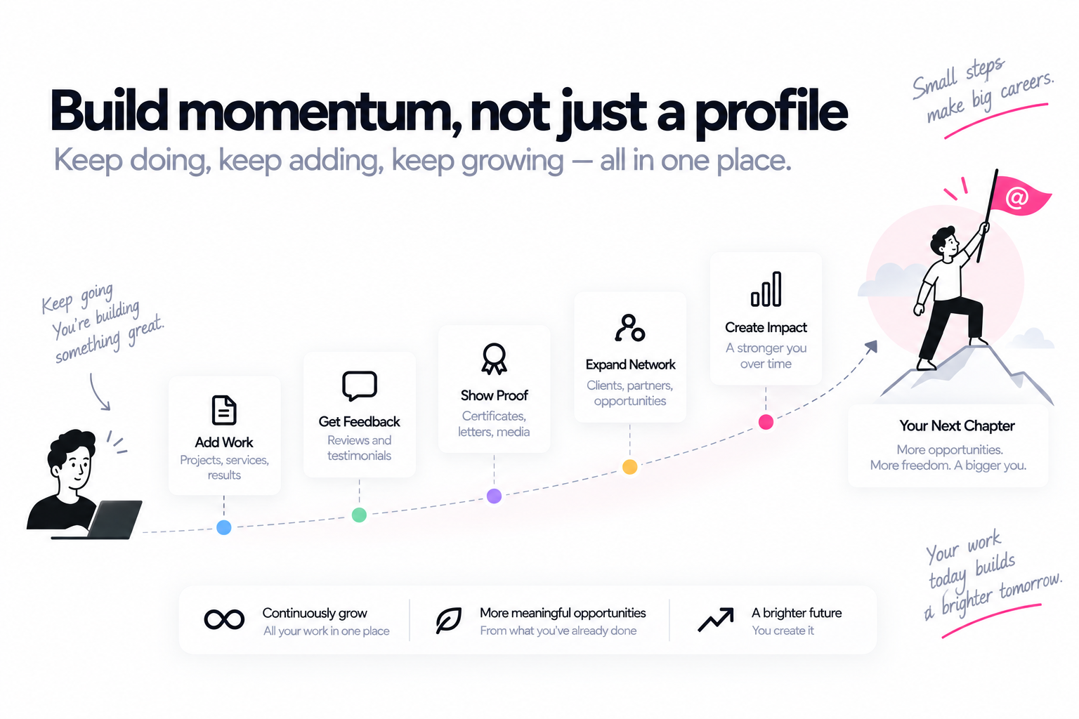 Career momentum built through work, feedback, proof, network growth and increasing impact.