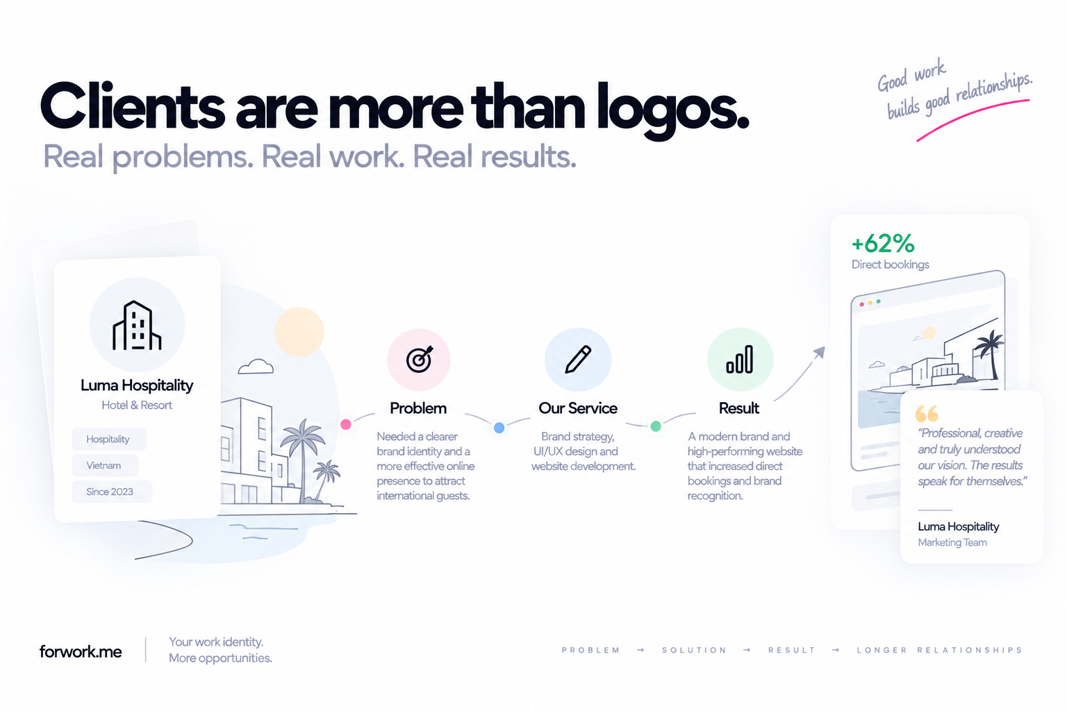 Client relationship story connecting a business problem, service delivered and measurable result.