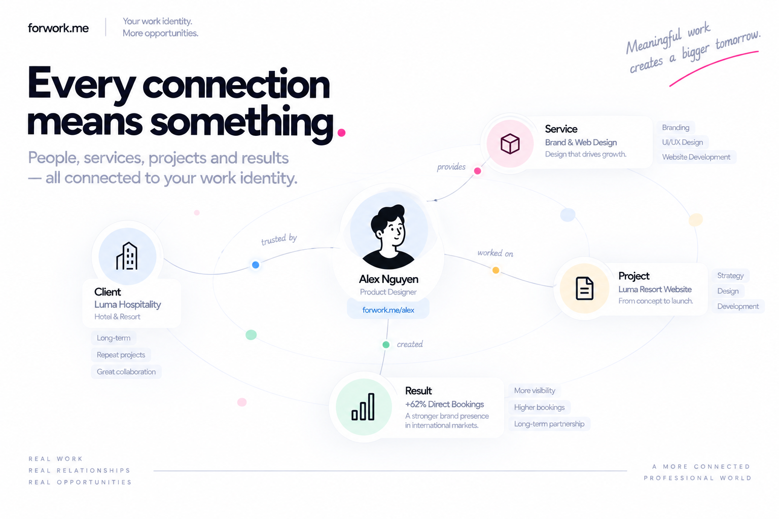 Forwork work graph connecting a professional with client, service, project and result.
