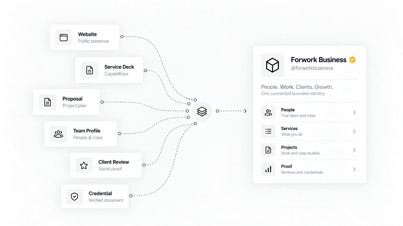 Forwork Business ecosystem connecting website, services, team profiles, clients and credibility.