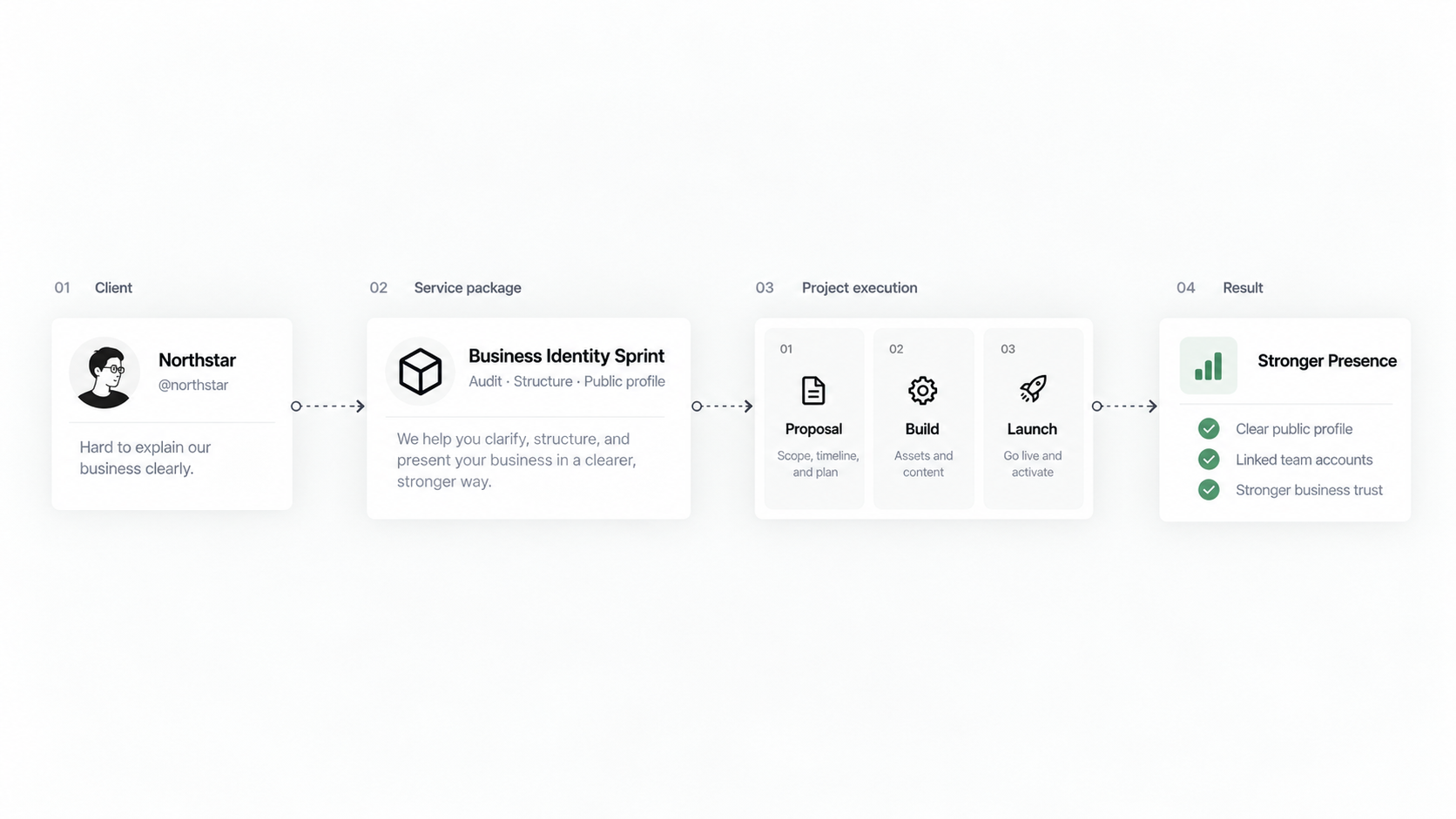 Forwork Business system connecting people, projects, services and growth signals.