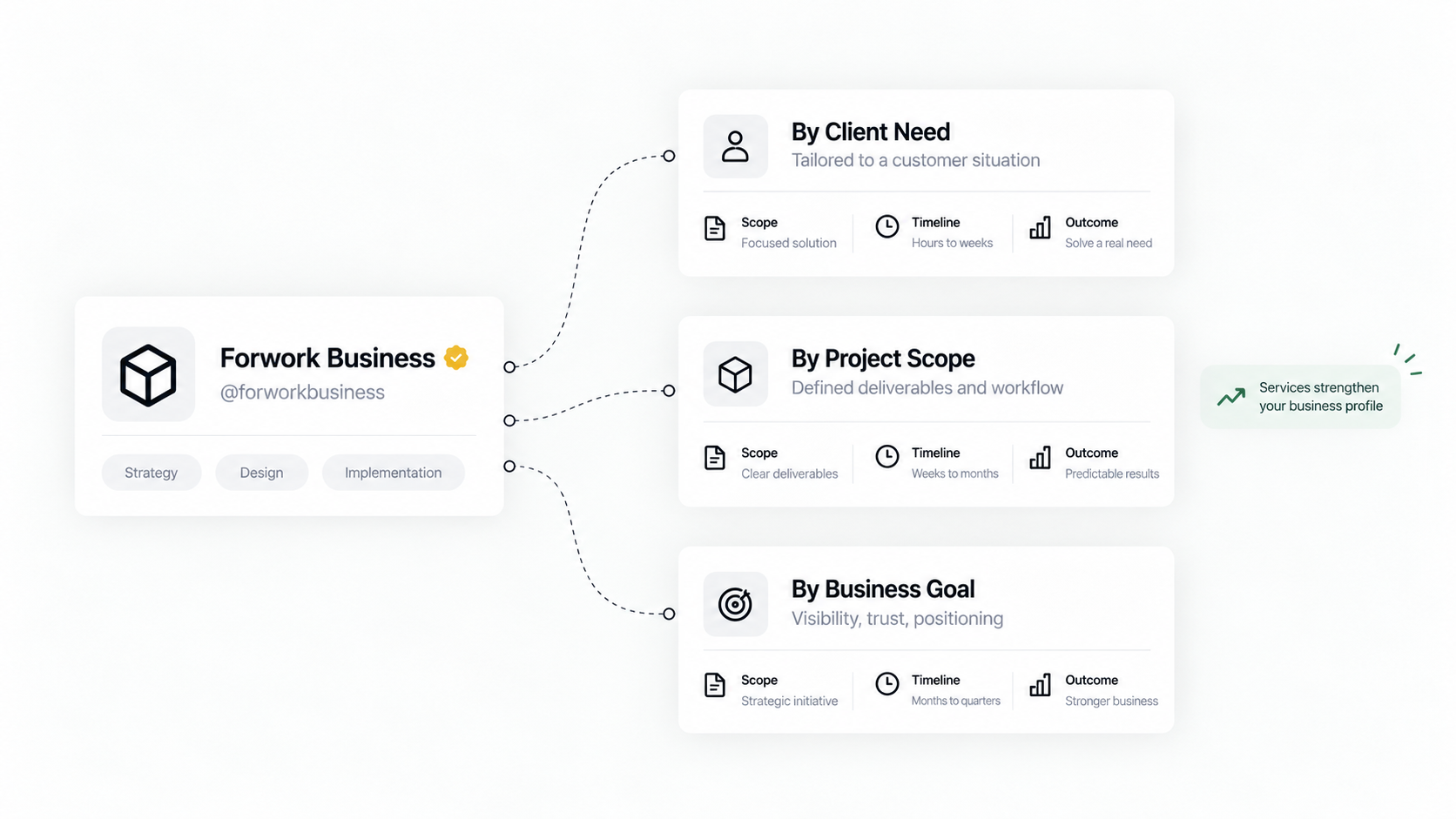 Forwork Business profile connected to multiple project scopes and areas of work.