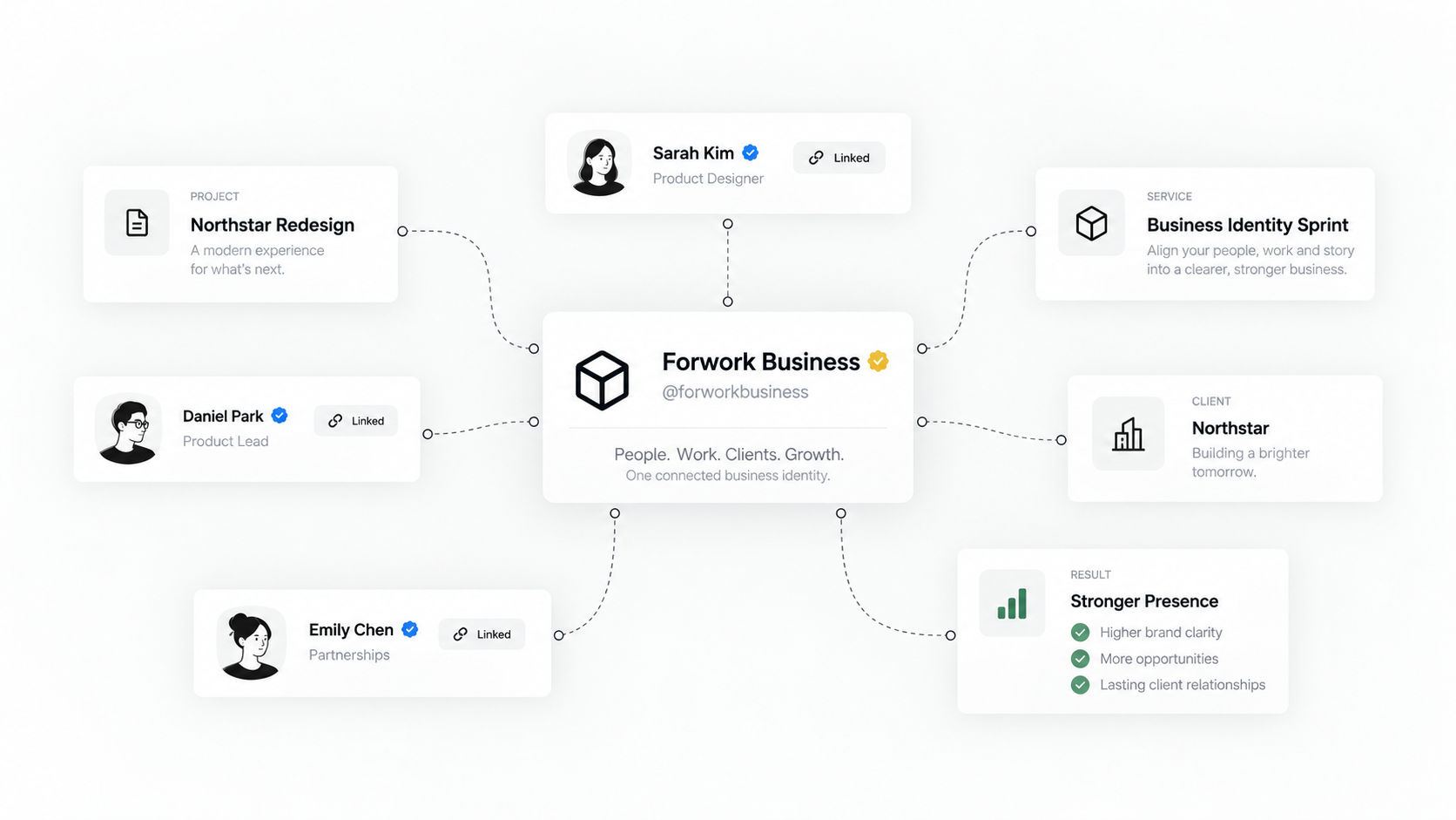Forwork Business profile connecting team member identities into one organization.