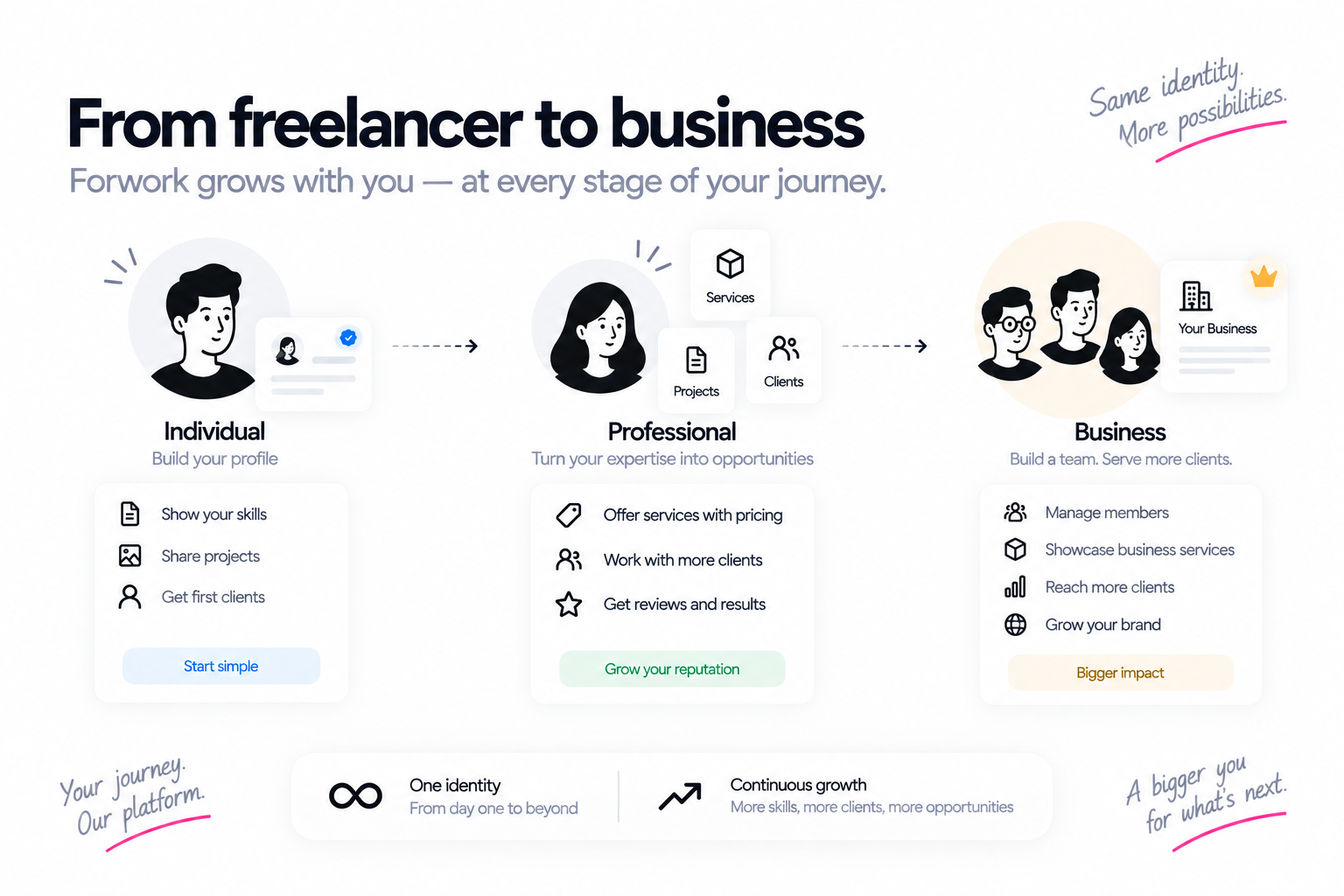 Growth journey from individual professional to freelancer and business using one continuous work identity.