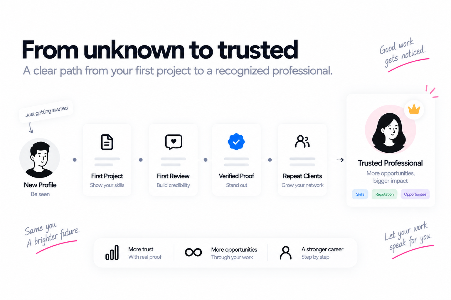 Professional journey from a new profile through real work and verified proof to trusted professional.