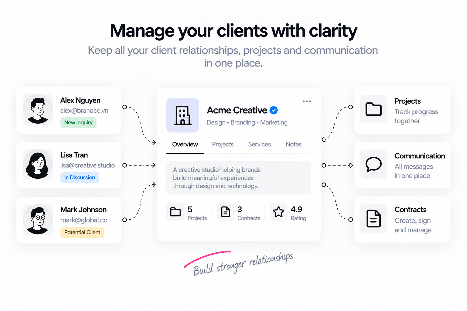 Client management workspace connecting relationships, projects, communication and contracts in one place.