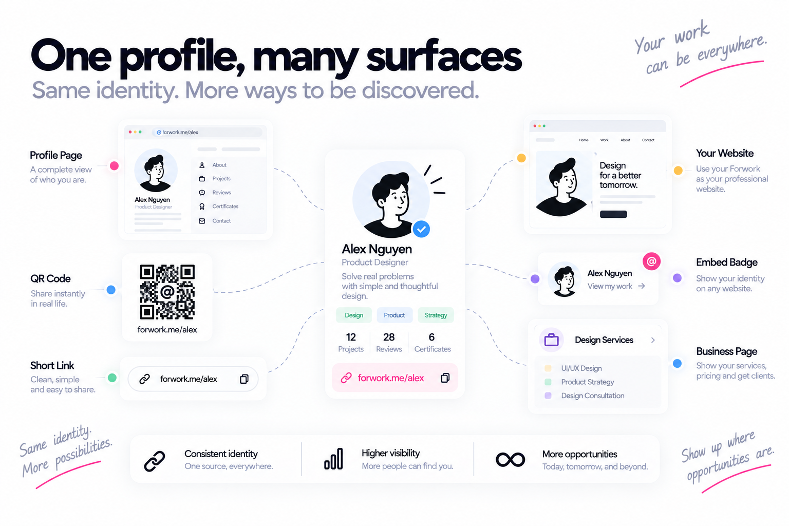 One Forwork profile shared across profile page, QR code, short link, website, embed badge and business page.