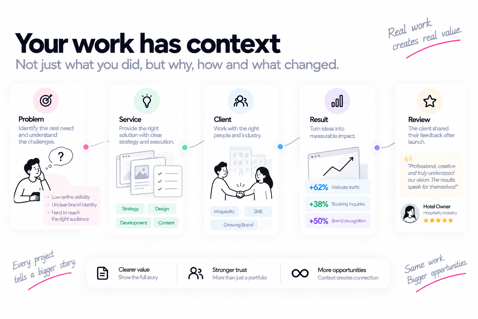 Work story connecting problem, service, client, result and review to show complete context.